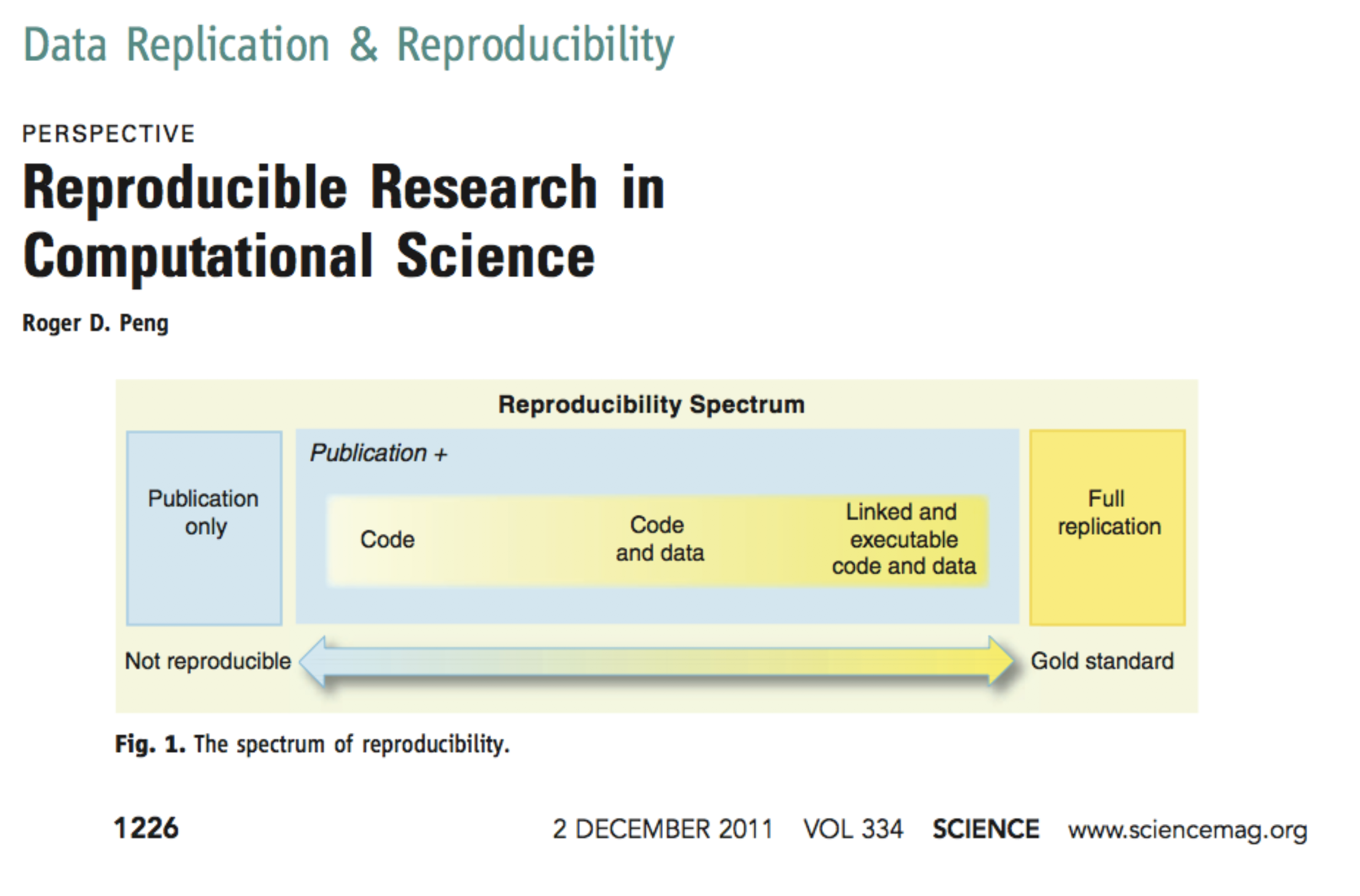 Reproducibility spectrum figure by Roger D. Peng (2011)